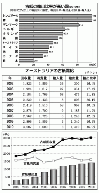 オーストラリア古紙輸出】近年は輸出量が急増、輸出比率は48％に背景に