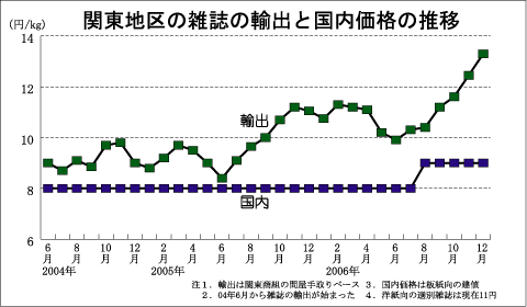 雑誌 人気 問屋