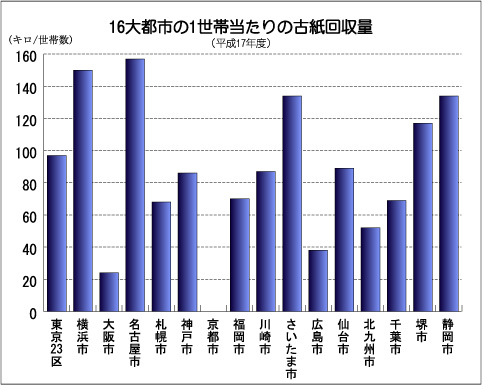 16大都市の古紙回収量 1世帯当たり90キロ 年間 前回調査より9キロ増最高は名古屋市の157キロ 最低は大阪市の24キロ全国平均は1世帯当たり101キロ 古紙ジャーナル