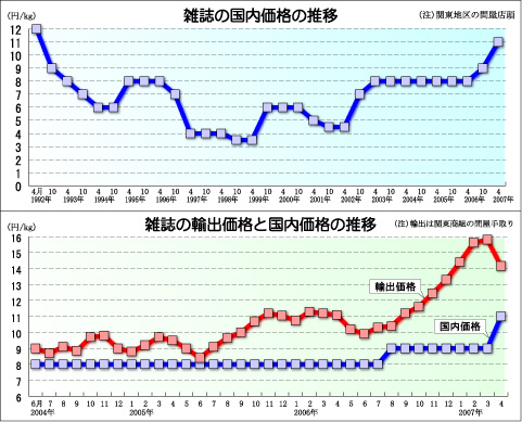 雑誌 人気 問屋