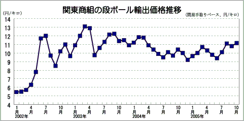 古紙市況】内外格差の拡大で各品種にプレミアム(割り増し)02年秋の上昇