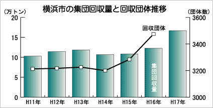 横浜市の古紙回収量 前年度に比べて9万トンもの大幅増に分別収集導入で集団回収量 4万トン増 も活性化 古紙ジャーナル