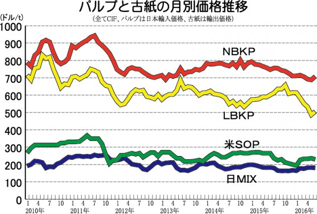 製紙原料 価格推移 パルプ 古紙ともにドル価が上昇来年はパルプ需給が緩み再下落か 古紙ジャーナル