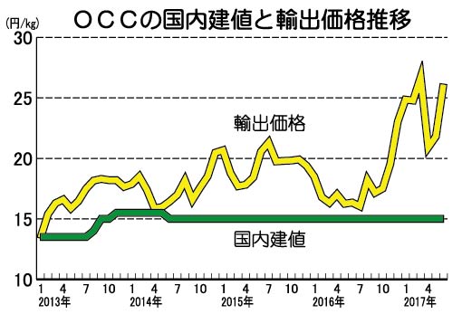 古紙の価格政策 王子とレンゴーで対応分かれる王子は建値を一律3円上げ 古紙ジャーナル