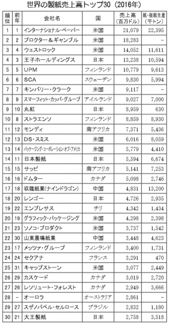 世界のトップ30】IPが売上・生産量で世界を牽引M＆A活発化で