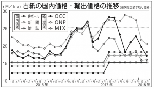 国内古紙価格 段ボール 雑誌は建値水準新聞のみプレミアム残る 古紙ジャーナル