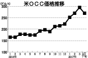 米OCC価格推移