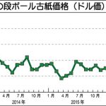 日本の段ボール古紙価格（ドル値）の推移