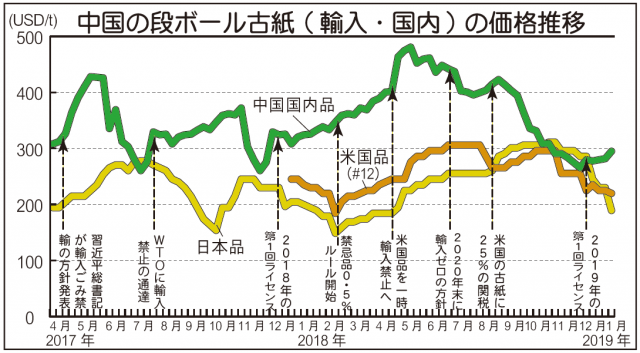 古紙輸出市況 米国品にシフトで 段ボール古紙が大幅下落今年は低位安定か 在庫急増で国内増産に期待 古紙ジャーナル