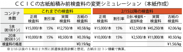 船積費用