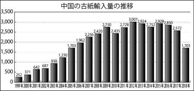 2018年の中国の古紙輸入量】870万㌧の大幅減、13年前の水準に米国から