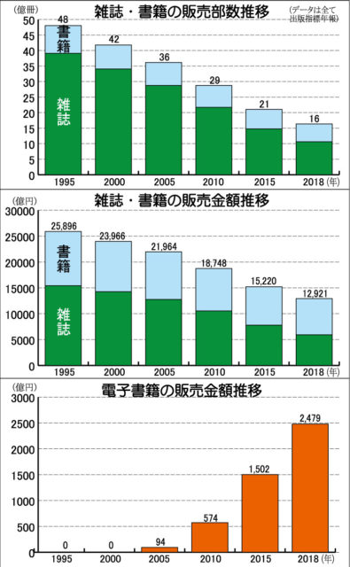 雑誌 売上 部数 安い