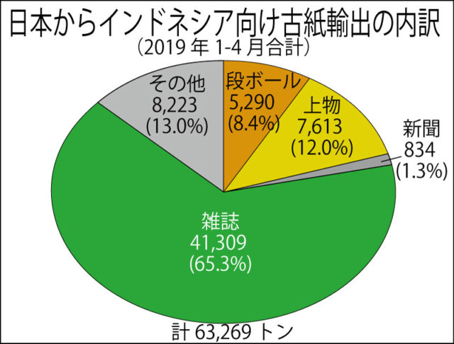 インドネシア向け輸出 6月より100 船積み前検査を実施へ検査負担増し 輸出も一時全面ストップ 古紙ジャーナル