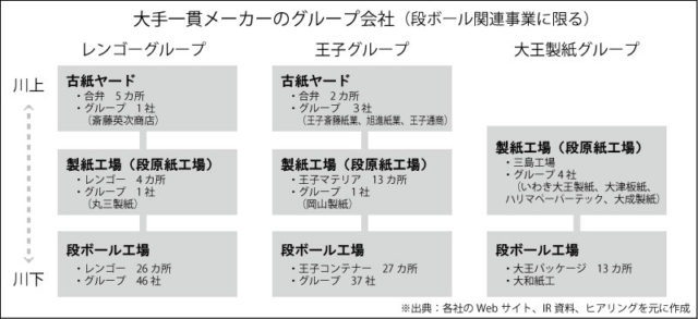 連載 国内段原紙 古紙市況は持続可能か カルテル発覚後 大手一貫メーカーが戦略転換消耗戦からｍ ａ加速 原紙の過剰設備が懸念材料に 古紙ジャーナル