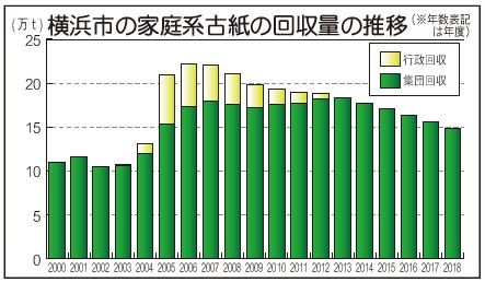 横浜市 集団回収で最大の業者が3月末に大幅撤退市況低迷で民間主体の回収システムが岐路 古紙ジャーナル