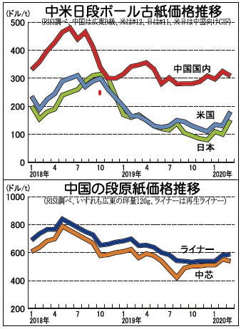 古紙輸出価格】中国の古紙不足が深刻、米日の輸出価格上昇 | 古紙