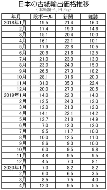 古紙価格 輸出価格更に上昇 国内価格は下落傾向 古紙ジャーナル