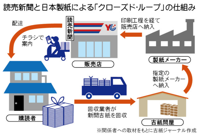 日本製紙や古紙問屋ら5社と】読売新聞がクローズド・ループの仕組み築く | 古紙ジャーナル