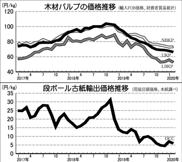 木材パルプと古紙価格推移 木材パルプ価格 下げ止まらずｌｂｋｐは1年強で4割の下落 古紙ジャーナル