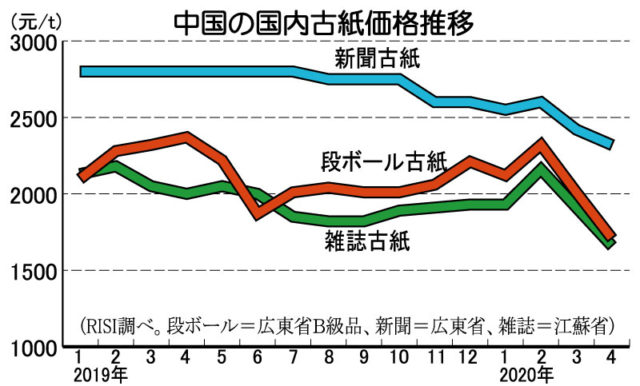 中国 自前検査は輸出継続 国内古紙価格下落 古紙ジャーナル