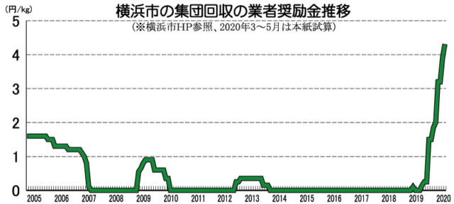 横浜市 補正予算で集団回収の業者奨励金を増額今年2月分から3円台 5月は4 24円 古紙ジャーナル