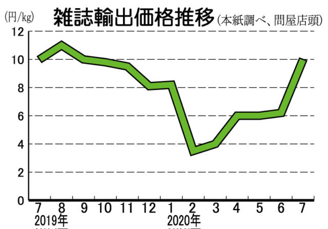 古紙市況 雑誌輸出価格10円に仕入価格は動かず 古紙ジャーナル