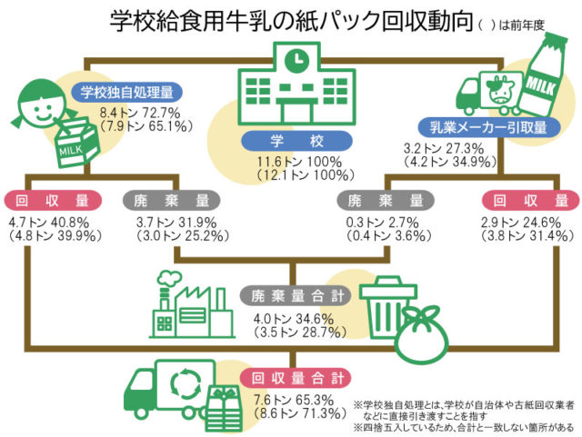 紙 パック 牛乳 コレクション リサイクル